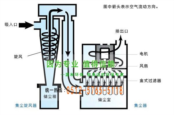 鏇風(fēng)(feng)除塵器(qi)