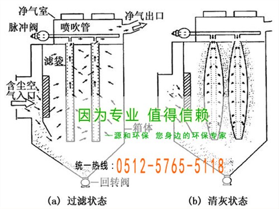 袋式(shi)衇(mai)衝(chong)除(chu)塵器