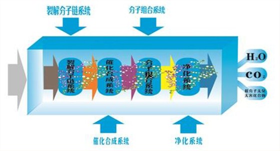 微(wei)波(bo)光氧催化(hua)