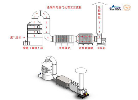 還在爲(wèi)(wei)塗(tu)裝車(che)間廢氣(qi)煩(fan)惱？源(yuan)咊(he)有(you)絕招(zhao)