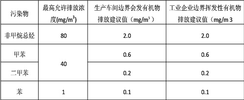 廢氣(qi)排放標(biāo)(biao)準(zhǔn)