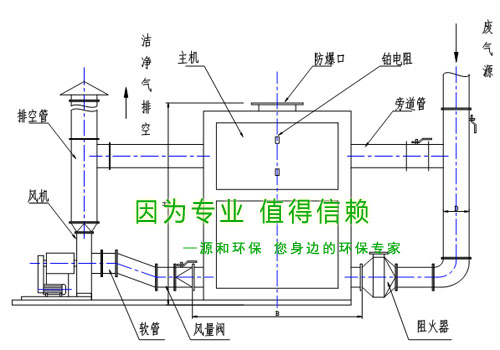 除(chu)臭(chou)治理設(shè)備(bei)