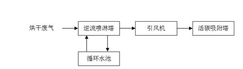 流程示(shi)意(yi)圖